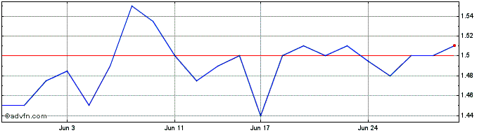 1 Month Tasmea Share Price Chart