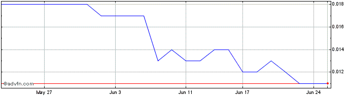 1 Month Terragen Share Price Chart