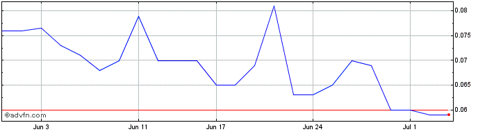 1 Month Tungsten Mining NL Share Price Chart