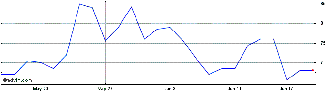 1 Month Tourism Share Price Chart