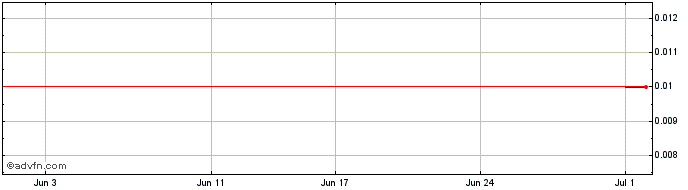 1 Month Thundelarra Exploration Share Price Chart