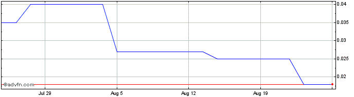 1 Month Terra Metals Share Price Chart