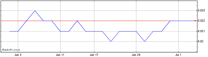 1 Month Tennant Minerals Share Price Chart