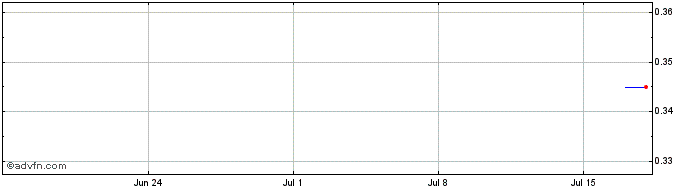 1 Month Tulla Resources Share Price Chart