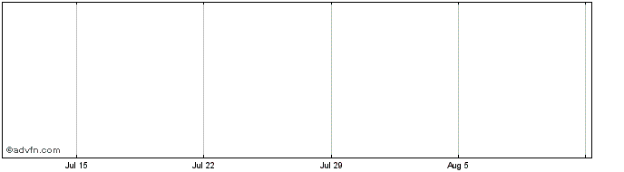 1 Month Terramin Def Share Price Chart