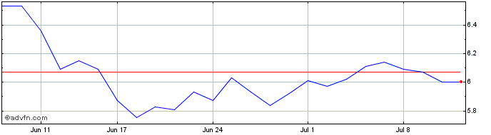 1 Month Unibail Rodamco Westfield Share Price Chart
