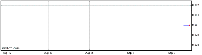 1 Month Ultima United Share Price Chart