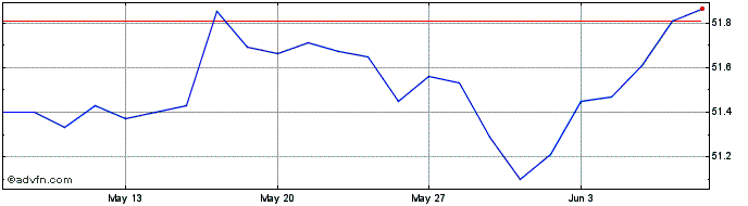 1 Month Vanguard Investments Aus...  Price Chart