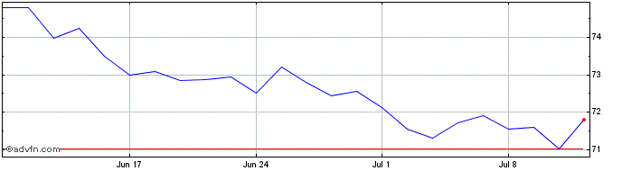 1 Month Vanguard Investments Aus...  Price Chart