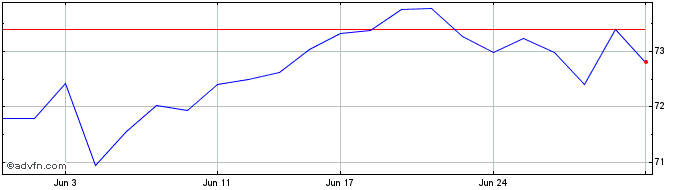 1 Month Vanguard FTSE Emerging M...  Price Chart