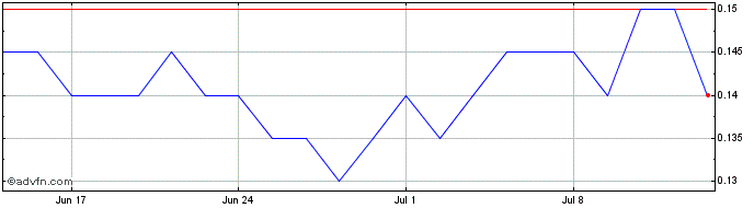 1 Month Vmoto Share Price Chart