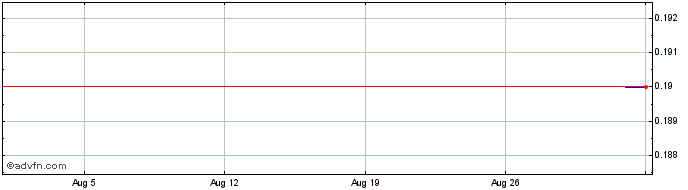 1 Month Vimy Resources Share Price Chart