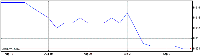 1 Month Vection Technologies Share Price Chart