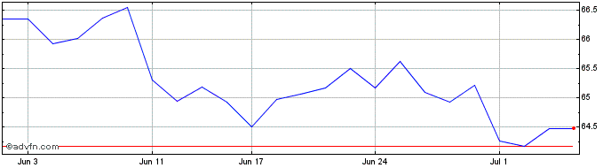 1 Month Vanguard MSCI Australian...  Price Chart