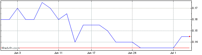 1 Month Visioneering Technologies Share Price Chart