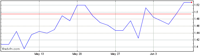 1 Month West African Res Share Price Chart
