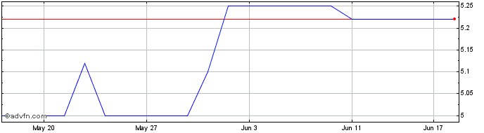1 Month Waterco Share Price Chart