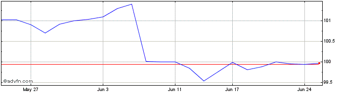 1 Month Westpac Banking  Price Chart