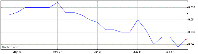 1 Month West Cobar Metals Share Price Chart