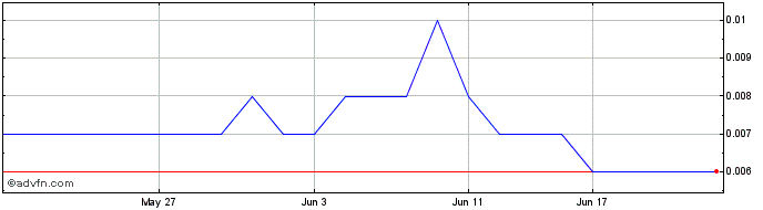 1 Month White Cliff Nickel Share Price Chart