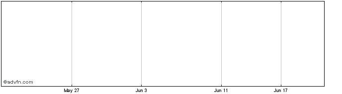 1 Month White Canyon Uranium Share Price Chart