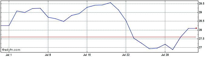 1 Month Woodside Energy Share Price Chart