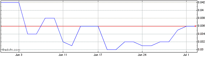1 Month White Energy Share Price Chart