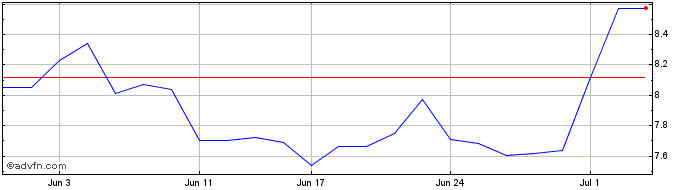 1 Month Whitehaven Coal Share Price Chart