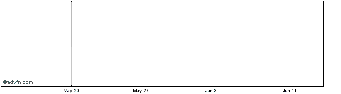 1 Month Wellcom Share Price Chart