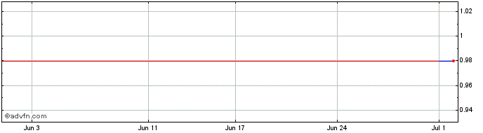 1 Month Wiluna Mining Share Price Chart