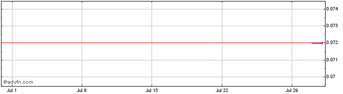 1 Month Wellness and Beauty Solu... Share Price Chart