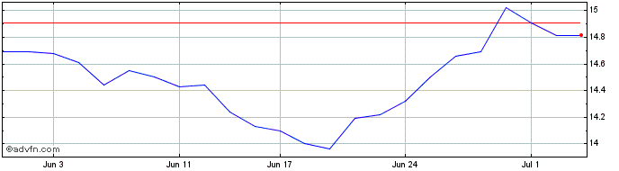 1 Month Worley Share Price Chart
