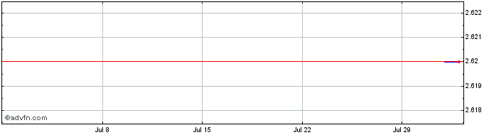 1 Month Waypoint REIT Share Price Chart