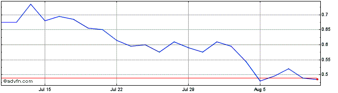 1 Month Winsome Resources Share Price Chart