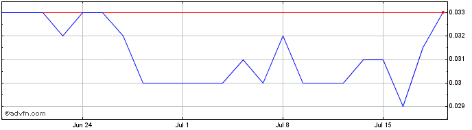 1 Month wrkr Share Price Chart
