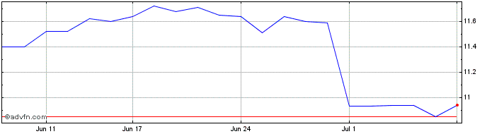 1 Month Fidante Partners  Price Chart