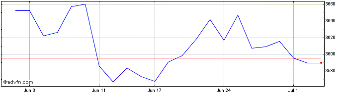 1 Month S&P ASX 200 Ex S&P ASX 1...  Price Chart