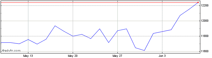 1 Month S&P ASX 200 Consumer Sta...  Price Chart