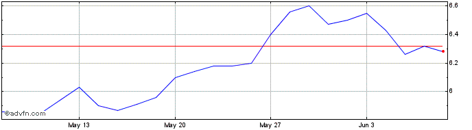 1 Month Yancoal Australia Share Price Chart