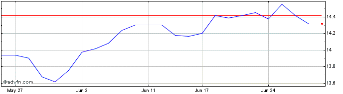 1 Month Betashare S and P ASX Fin Share Price Chart