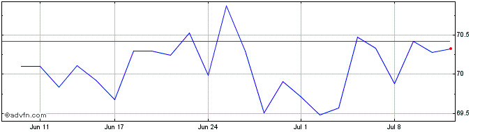 1 Month Str Trks S&P ASX 200 Share Price Chart