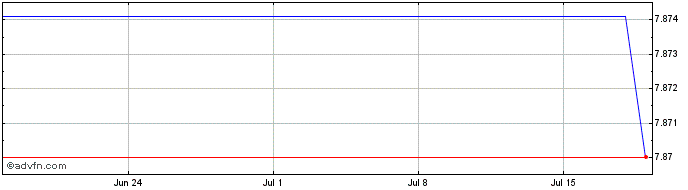 1 Month BlockStream Mining Notes  Price Chart