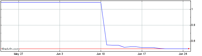1 Month DeversiFi Token  Price Chart