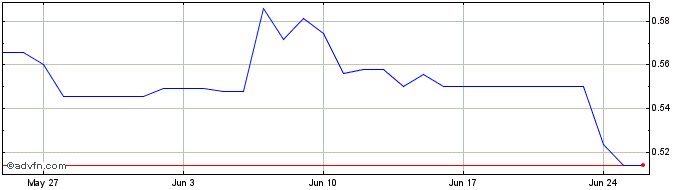 1 Month Huobi Token  Price Chart