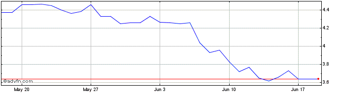 1 Month Pluton  Price Chart