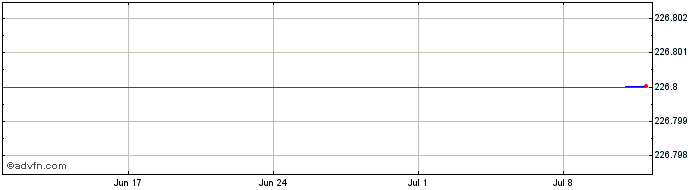 1 Month EMU  Price Chart