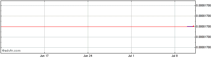 1 Month Ijas Coin  Price Chart