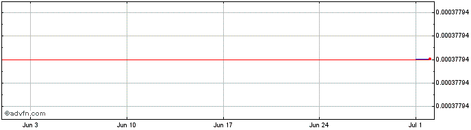 1 Month Legolas LGO Token  Price Chart