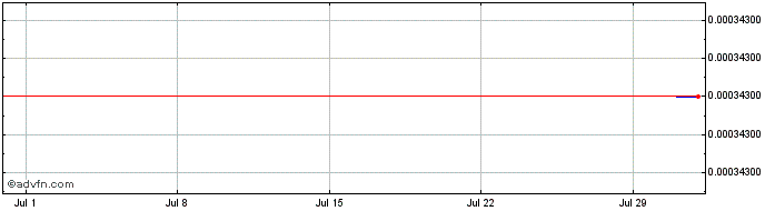 1 Month PIGGY  Price Chart