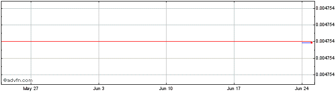 1 Month PolkaWar  Price Chart